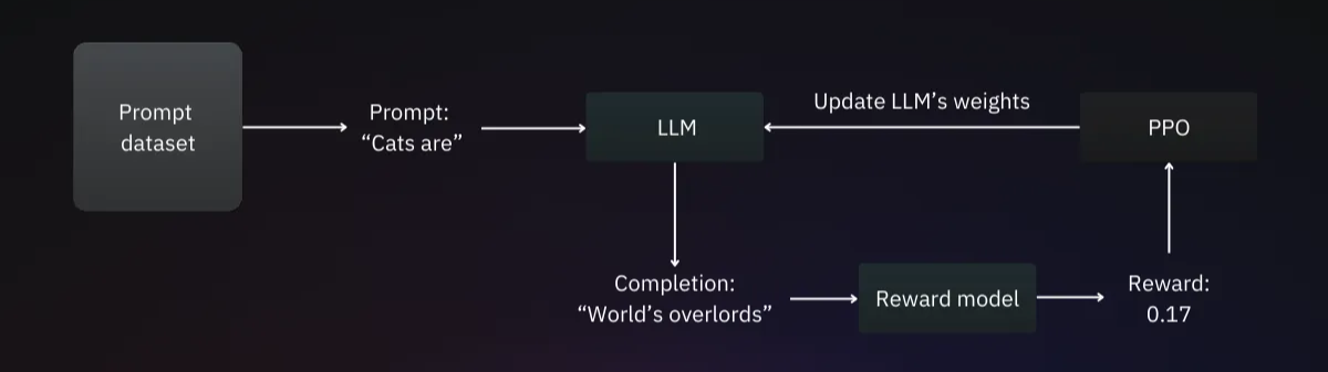 Source: Reinforcement Learning From Human Feedback (RLHF) For LLMs