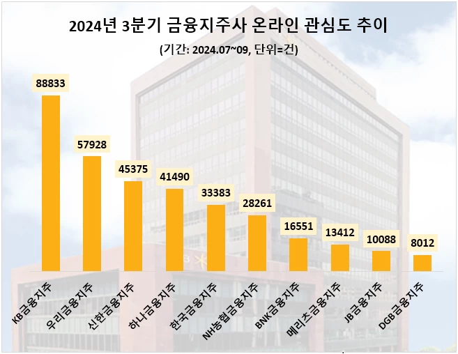 KB금융지주, ‘소상공인 돌봄’ 3분기 관심도 1위