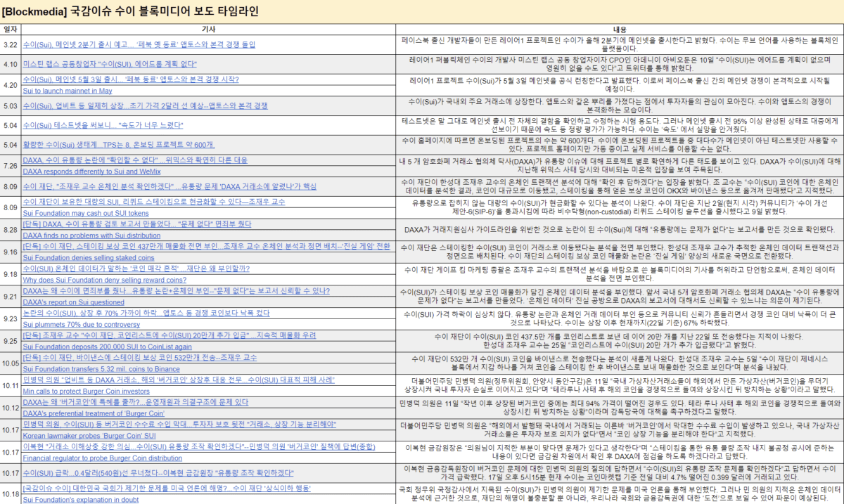 [국감이슈 수이 블록미디어 보도 타임라인, Blockmedia]