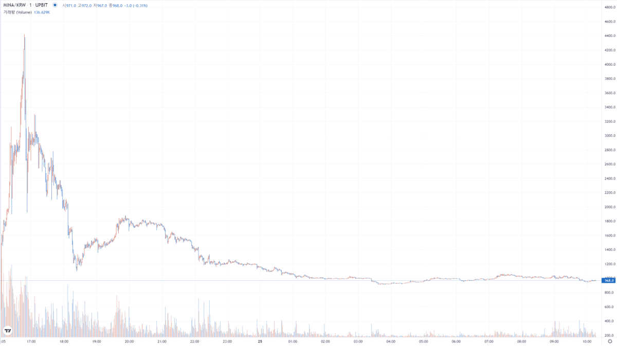 업비트, ‘버거코인’ 미나(MINA) 대박…시간당 1.8억원씩 수수료 벌었다