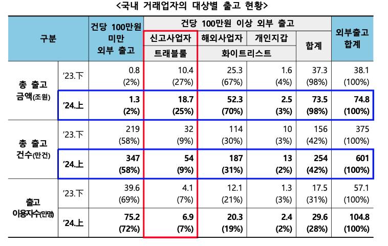 올 상반기, 가상자산 ’55조원’ 해외 유출⋯AML 인력은 감소