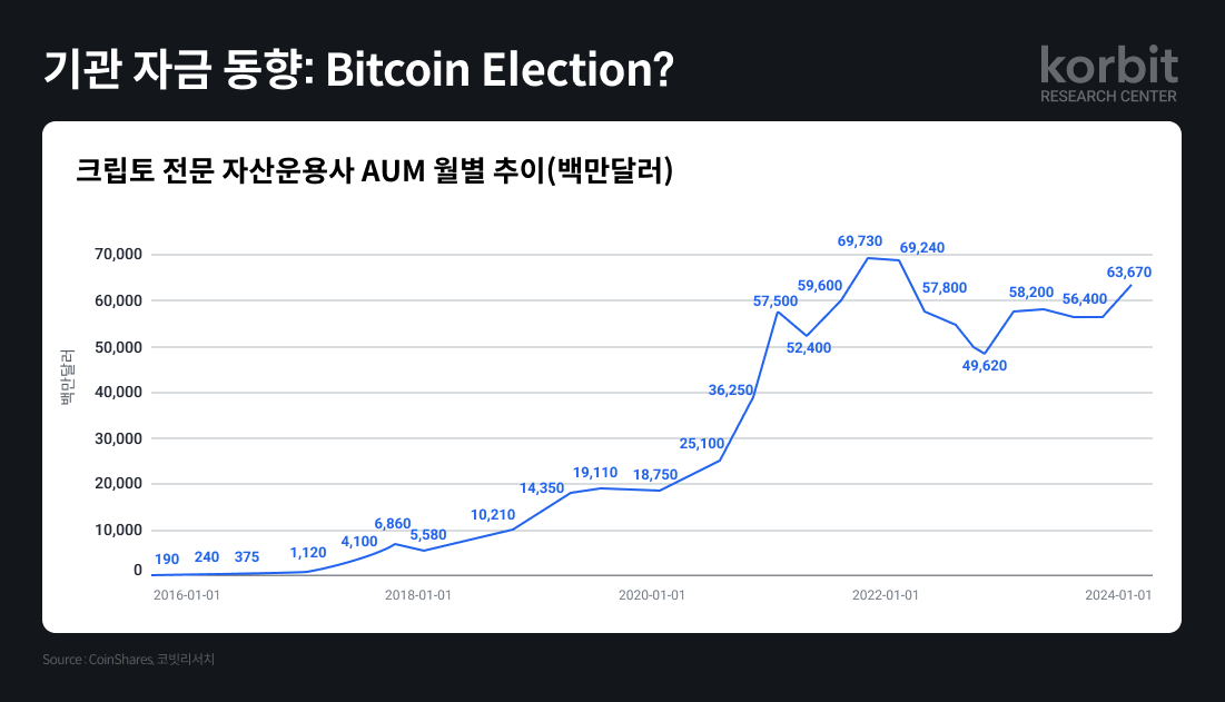 코빗 리서치센터, ‘기관 자금 동향: Bitcoin Election?’ 보고서 발간