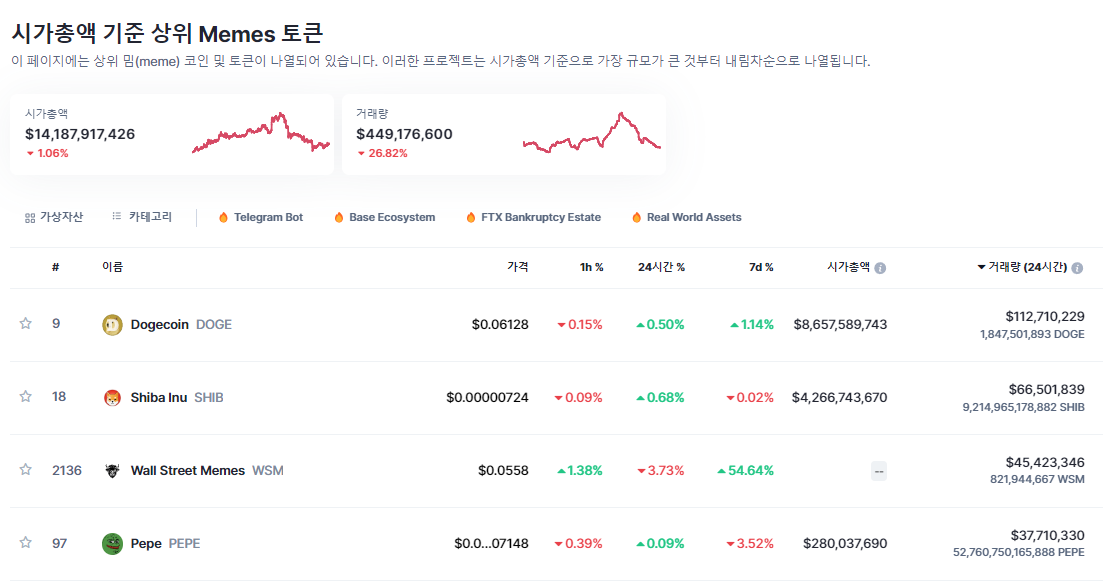 [코인마켓캡 밈코인 카테고리 거래량 기준, CMC]