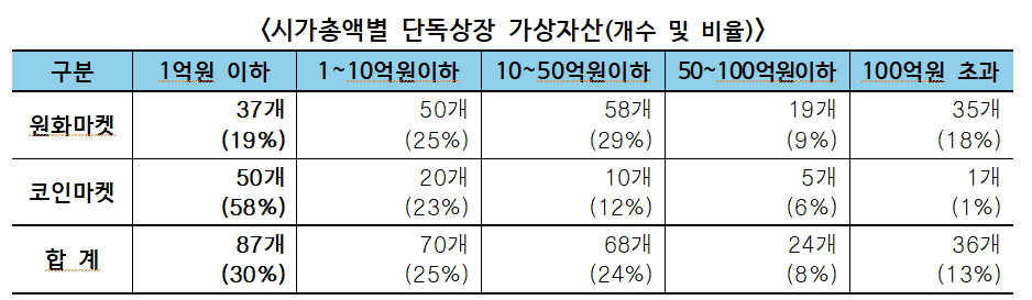  [주요 뉴스] 국내 단독상장 가상자산 중 30% 시가총액 1억 이하