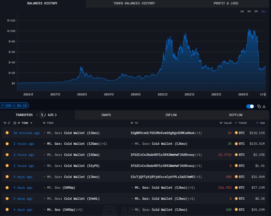 Mt. Gox, 3조 원 규모 32,371 BTC 이동…미확인 지갑으로 전송 -아캄