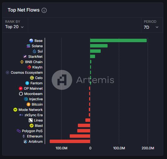 베이스, 솔라나 제치고 2주째 순유입 1위…아비트럼 대규모 순유출 전환