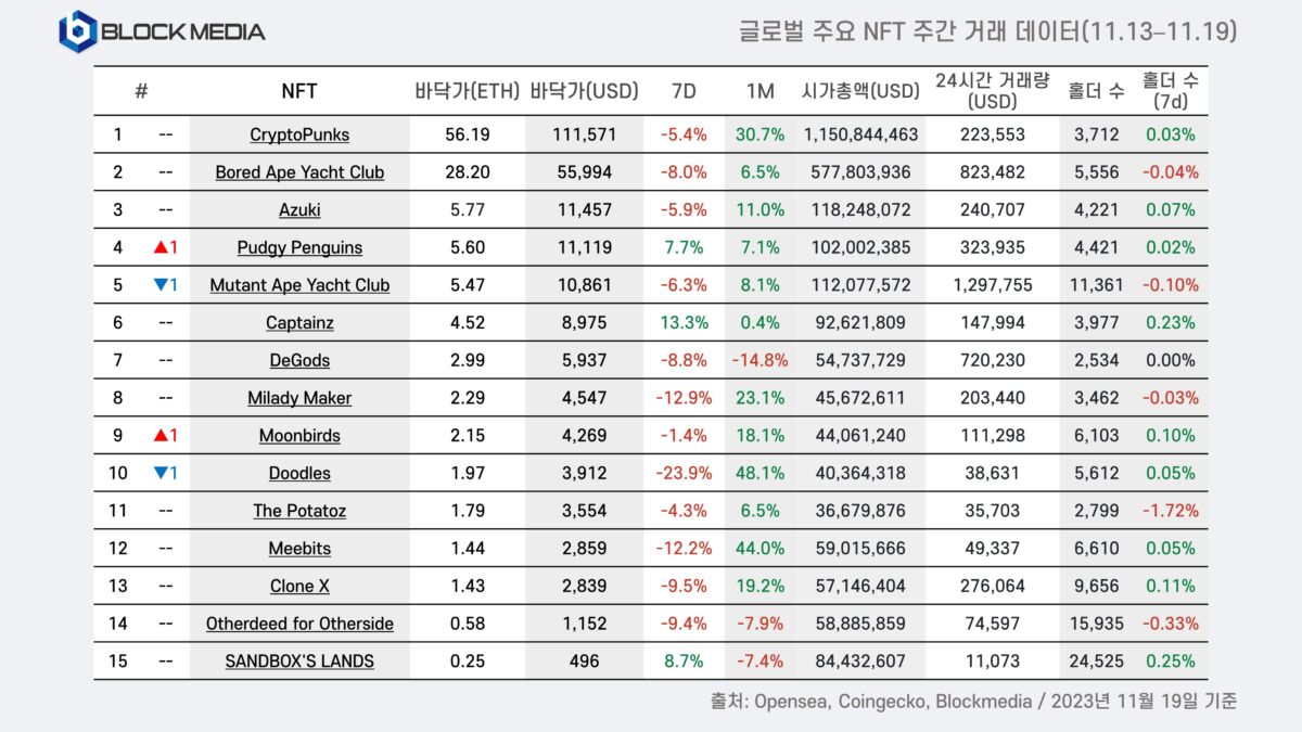 [11월 2주차 글로벌 주요 NFT 주간 거래 데이터, Blockmedia]