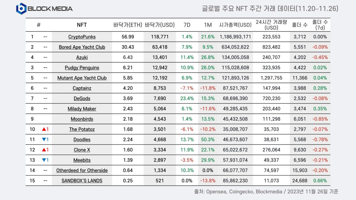 [11월 3주차 글로벌 주요 NFT 주간 거래 데이터, Blockmedia]