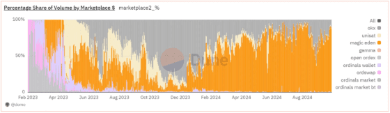 오디널스 마켓플레이스별 거래량 비교, 출처=dune @domo