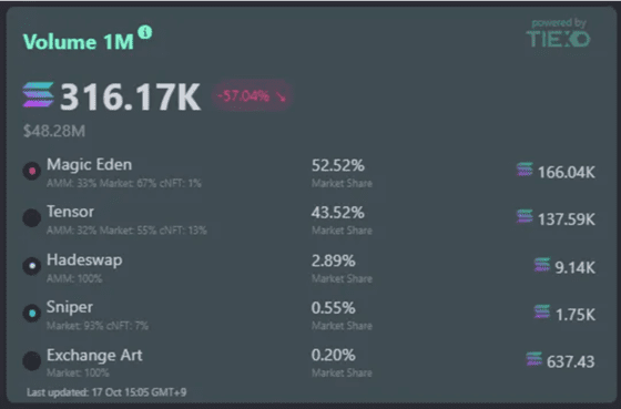솔라나 NFT 1달 거래량 비교, 출처=TIEXO