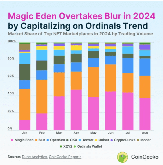 기존 NFT 거래량 1위였던 블러를 추월한 매직에덴, 출처=coingecko