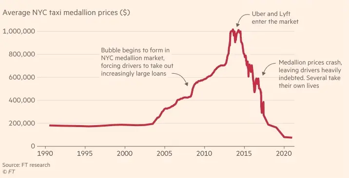 우버와 리프트의 도입에 따른 뉴욕 택시 면허증 가격 추이,Financial Times