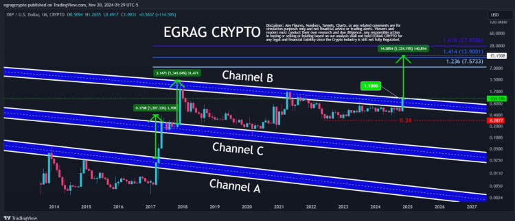 리플 차트는 현재 주요 저항선인 채널 B를 돌파했다, Egrag crypto