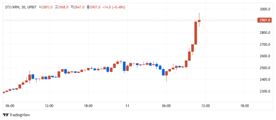 업비트 스택스 가격 차트, 출처=업비트