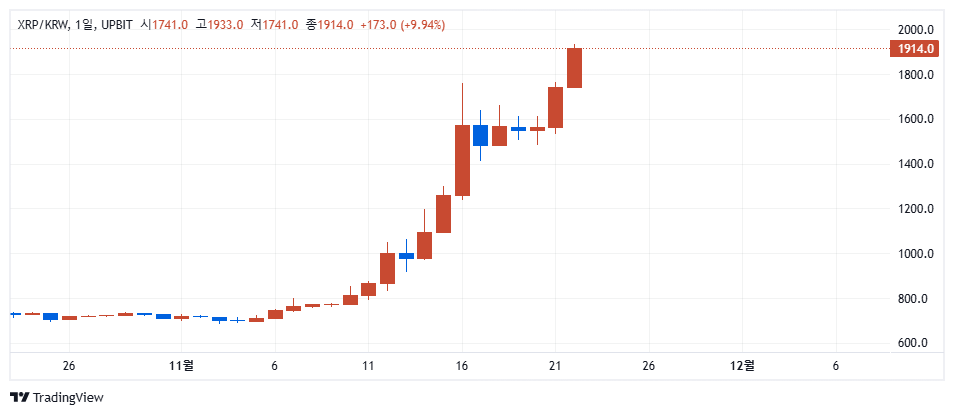 리플(XRP), 3년 만에 최고가 달성… 대규모 ‘고래’ 투자자 움직임 주목