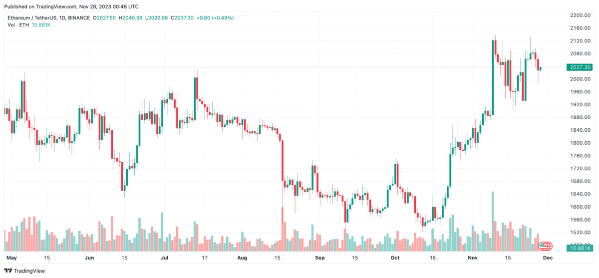 [2023년 5월 이후 이더리움 가격 차트, TradingView]