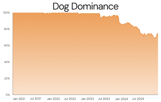 개 관련 밈코인 도미넌스 추이, 출처=Eli Nuss