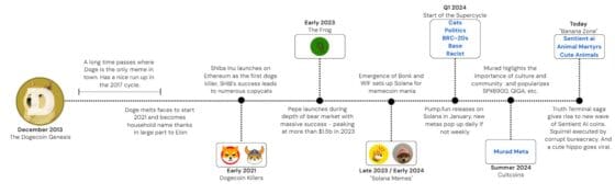 시기별 주요 밈코인, 출처=Eli Nuss