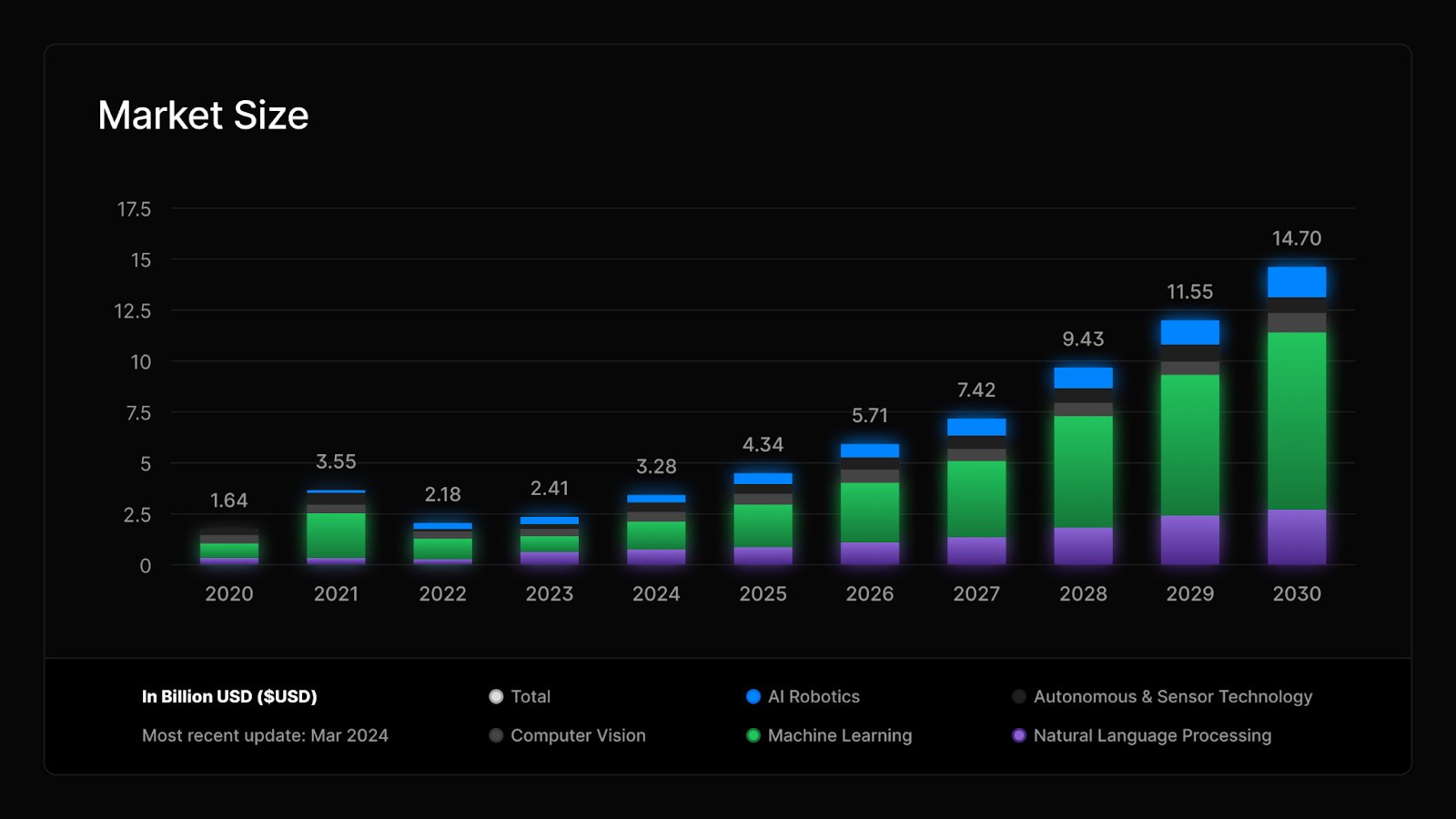 한국 AI 시장은 2030년에 14.7억 달러에 달할 것으로 전망한다, Statista