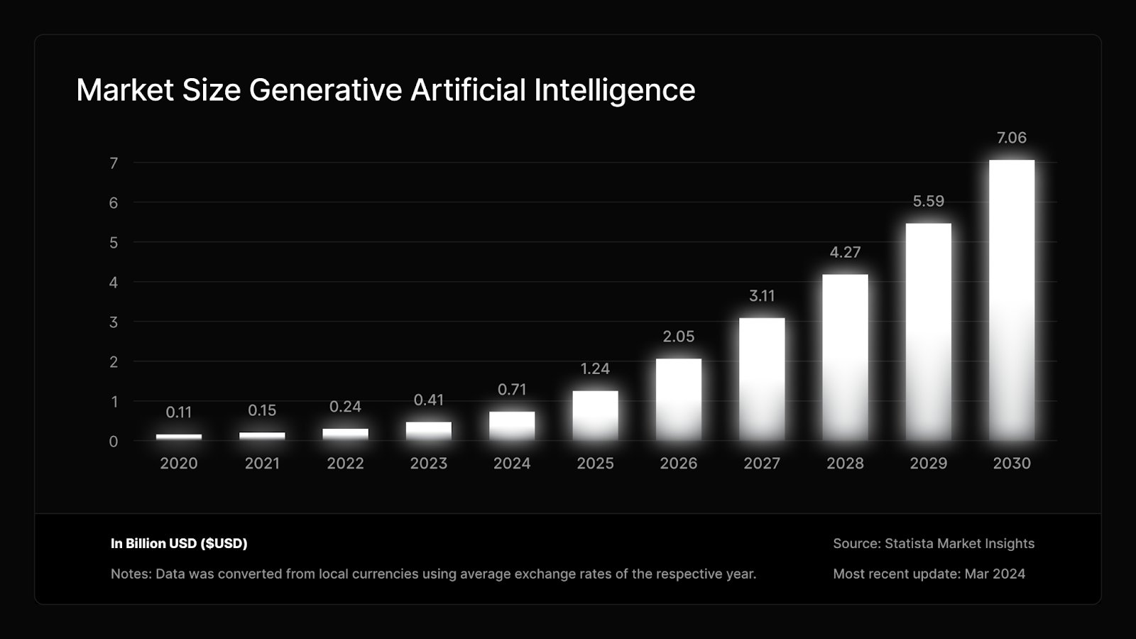 2030년까지 약 10년 내 70배 이상 성장 가능한 생성형 AI 시장, Statista