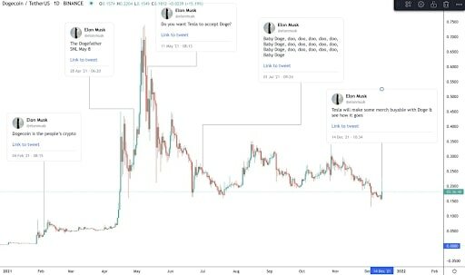 도지코인 가격과 일론 머스크의 트윗