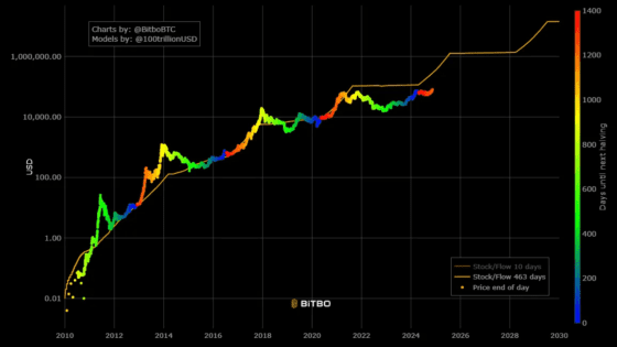 S2F 모델을 근거한 비트코인 가격 예상 차트와 실제, 출처=BiTBO