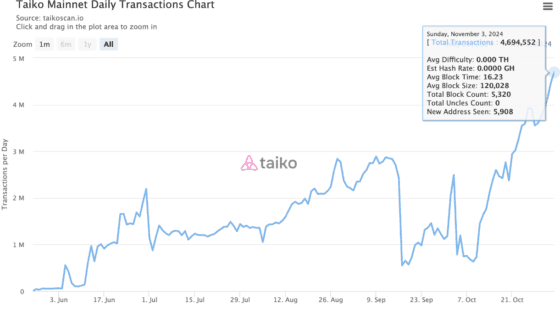 타이코 네트워크 일별 트랜잭션 차트, 출처=타이코