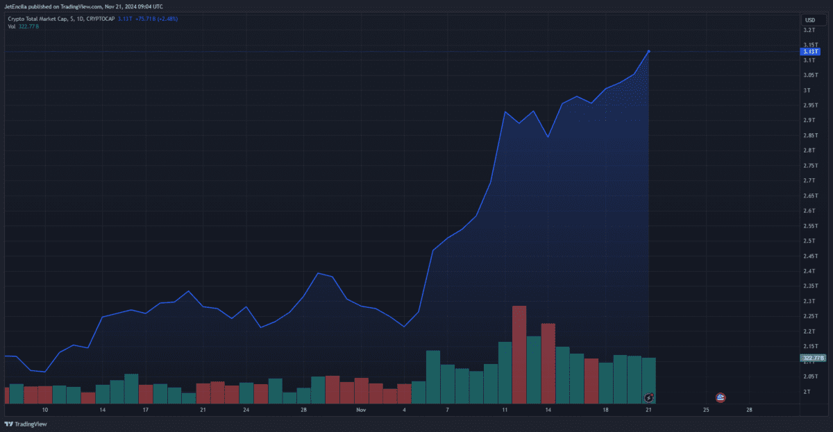 크립토 시총은 현재 3.13조 미달러를 넘어섰다, tradingview