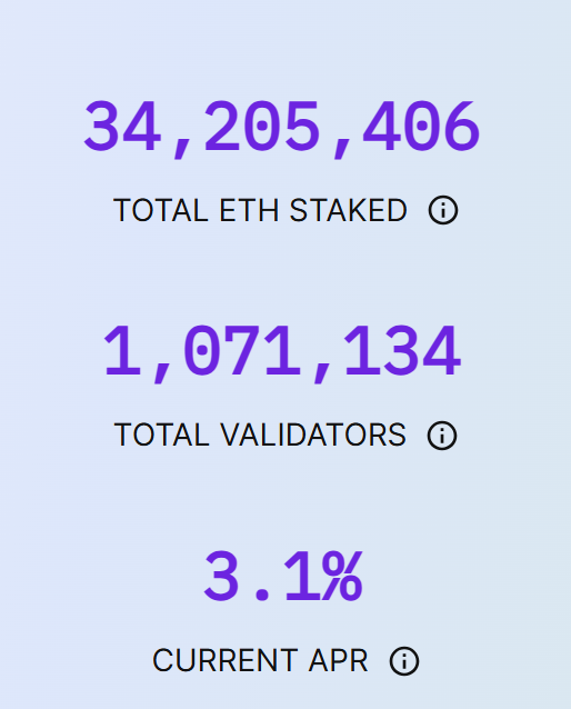 현재 이더리움에는 3420만 개의 이더리움이 스테이킹 상태다. 이것은 현재 이더리움 유통량의 28%에 해당하며 원화로 환산하면 약 160조 원에 이른다.