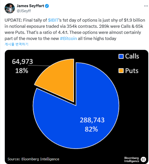 비트코인 현물 ETF 옵션 첫날 거래량 19억 달러–“전례 없는 일”