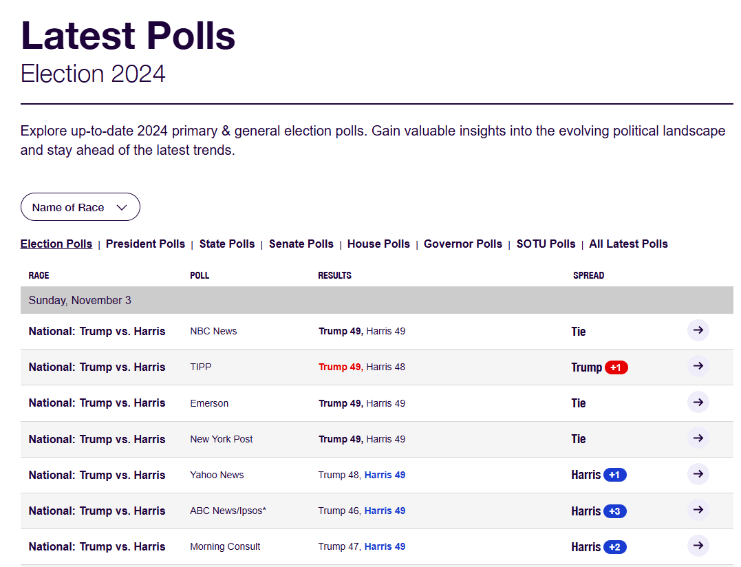 트럼프와 해리스 최근 여론조사, realclearpolling