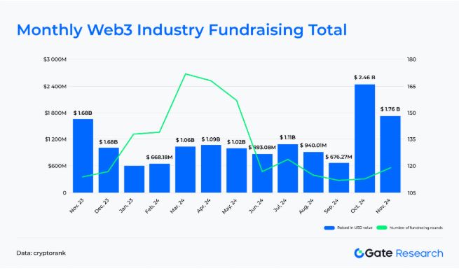 웹3(Web3), 11월 투자 28% 감소…다각화된 조달 방식 주목