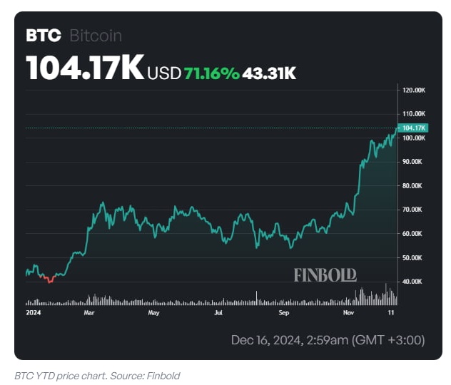 ‘월가 큰 손’의 회의론에도 150% 가격 올린 비트코인…시장 전망은 낙관적