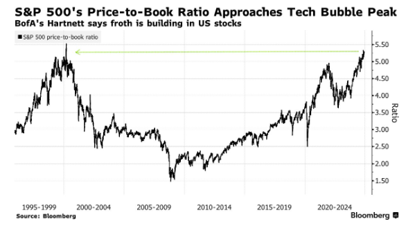 S&P 500 주가순자산비율(P/B), 닷컴 버블 이후 최고치