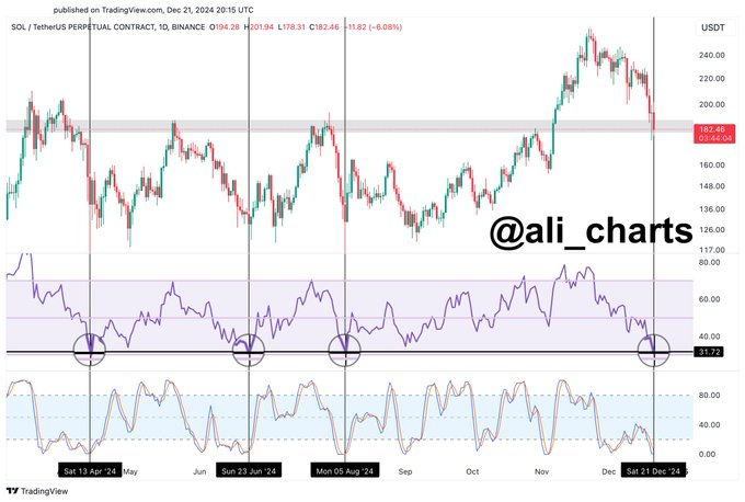  SOL price analysis chart. Source, TradingView Ali Martinez