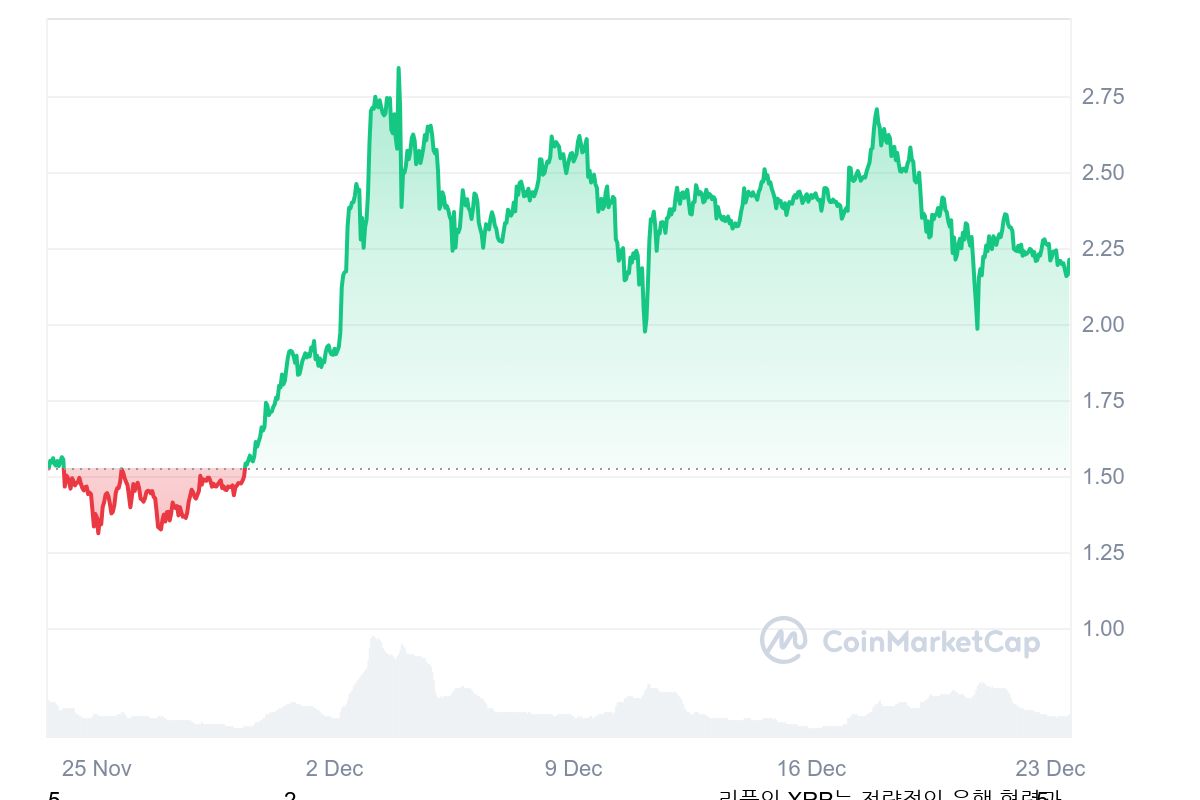 리플 1개월 가격 차트, CMC