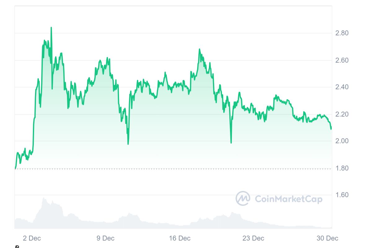 리플 1개월 가격 차트, CMC