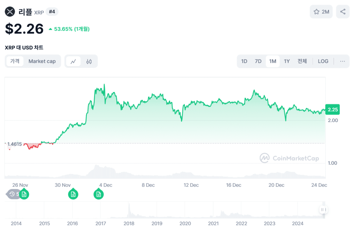 리플(XRP) 1개월 가격 차트, CMC