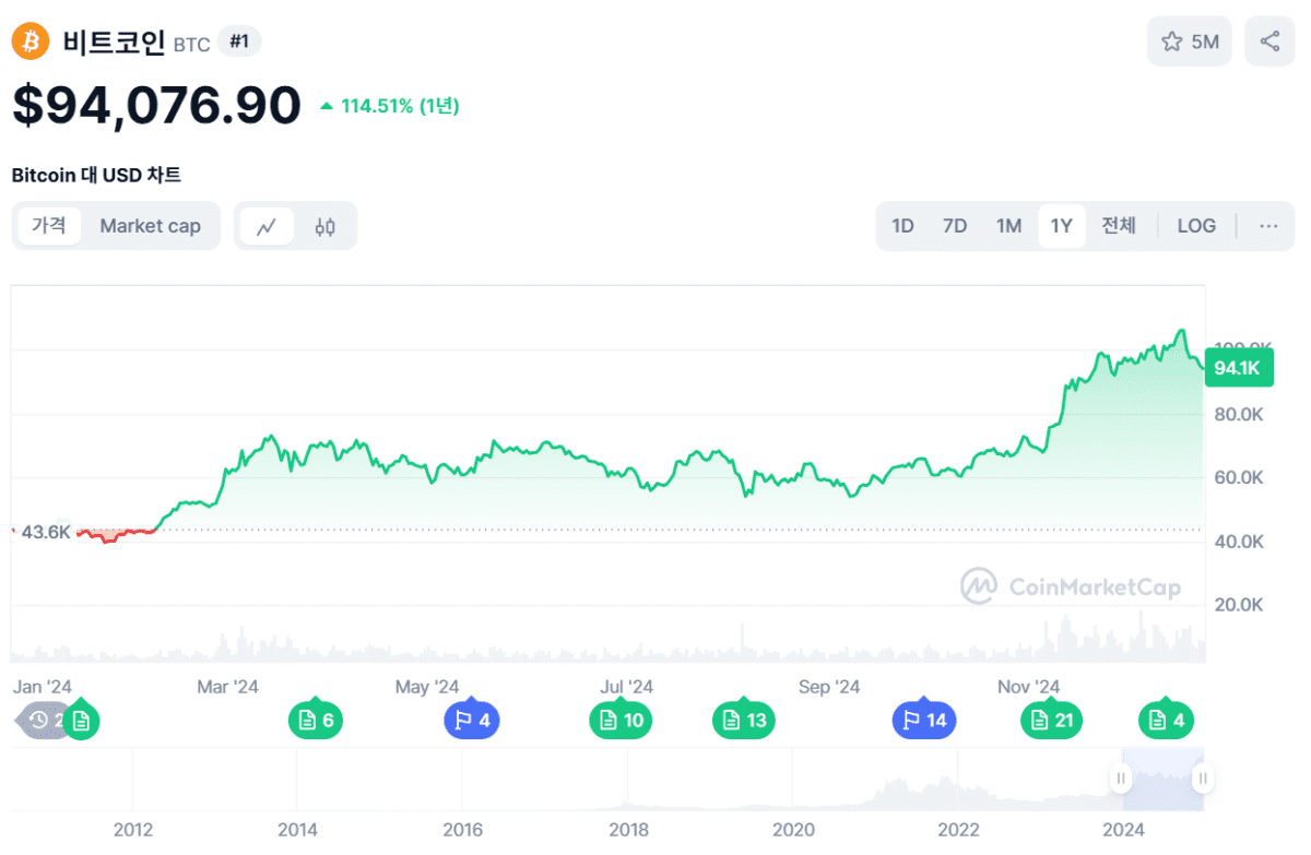 비트코인(BTC) 1년 가격 차트, CMC