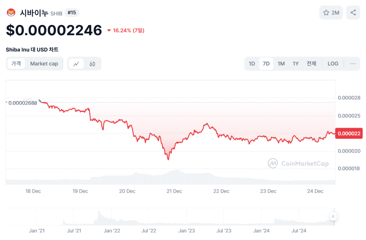 시바이누 일주일 차트, CMC