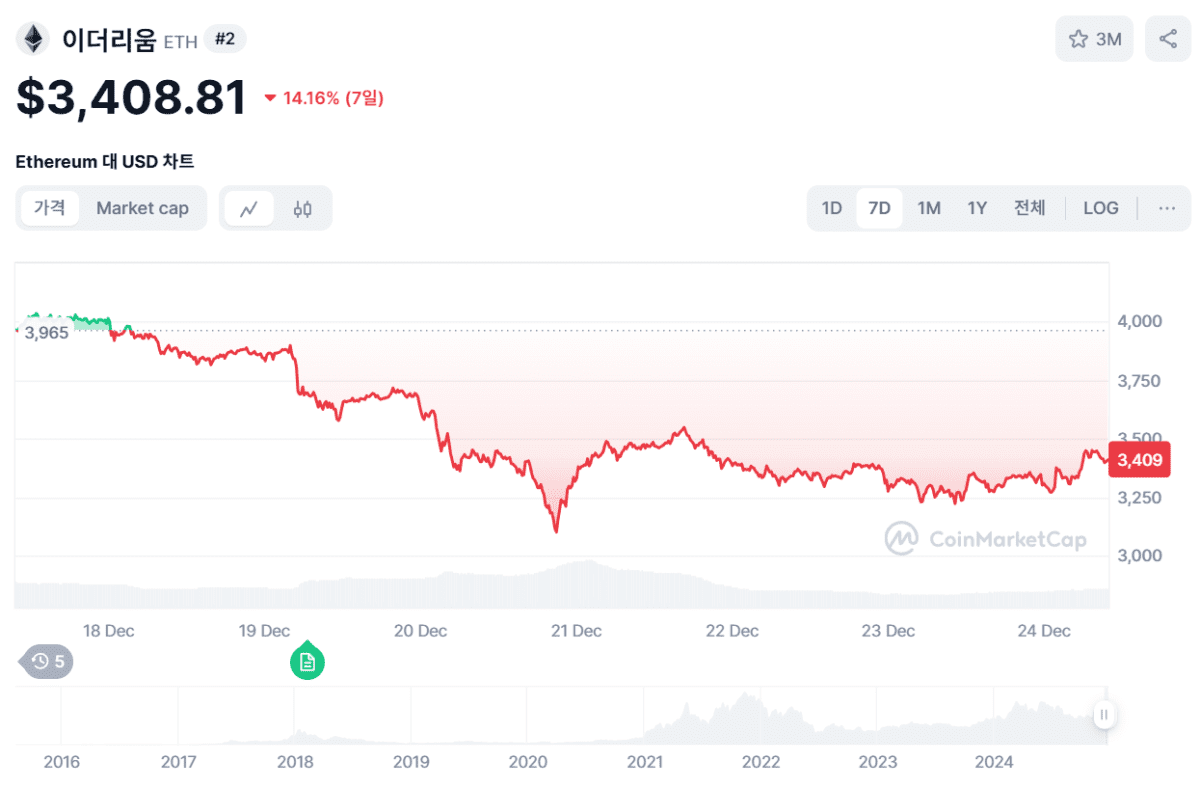 이더리움 일주일 차트, CMC