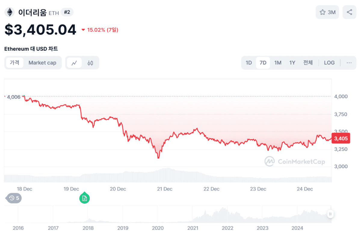 이더리움(ETH) 주간 차트, CMC