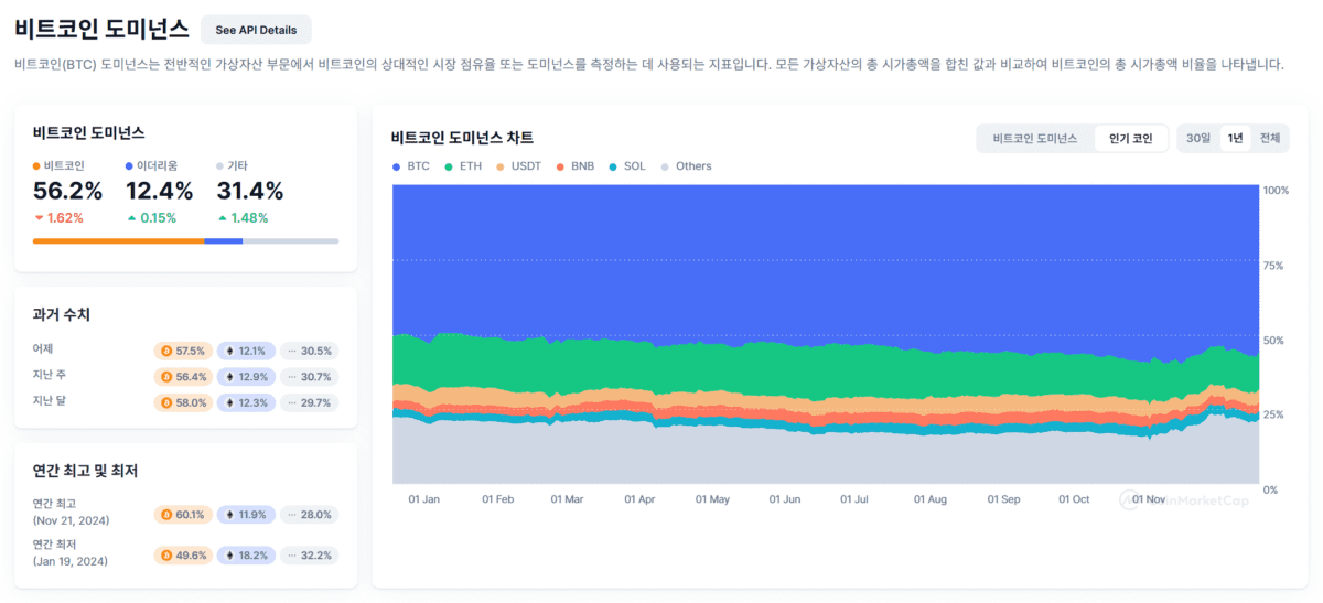 지난 1년 주요 암호화폐 도미넌스, CMC