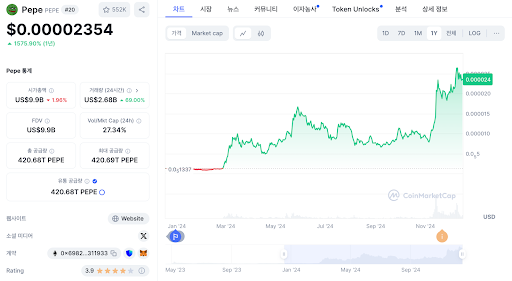 페페 가격 차트, CMC