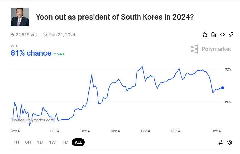 “尹, 24년 중 사임한다”–폴리마켓 61%