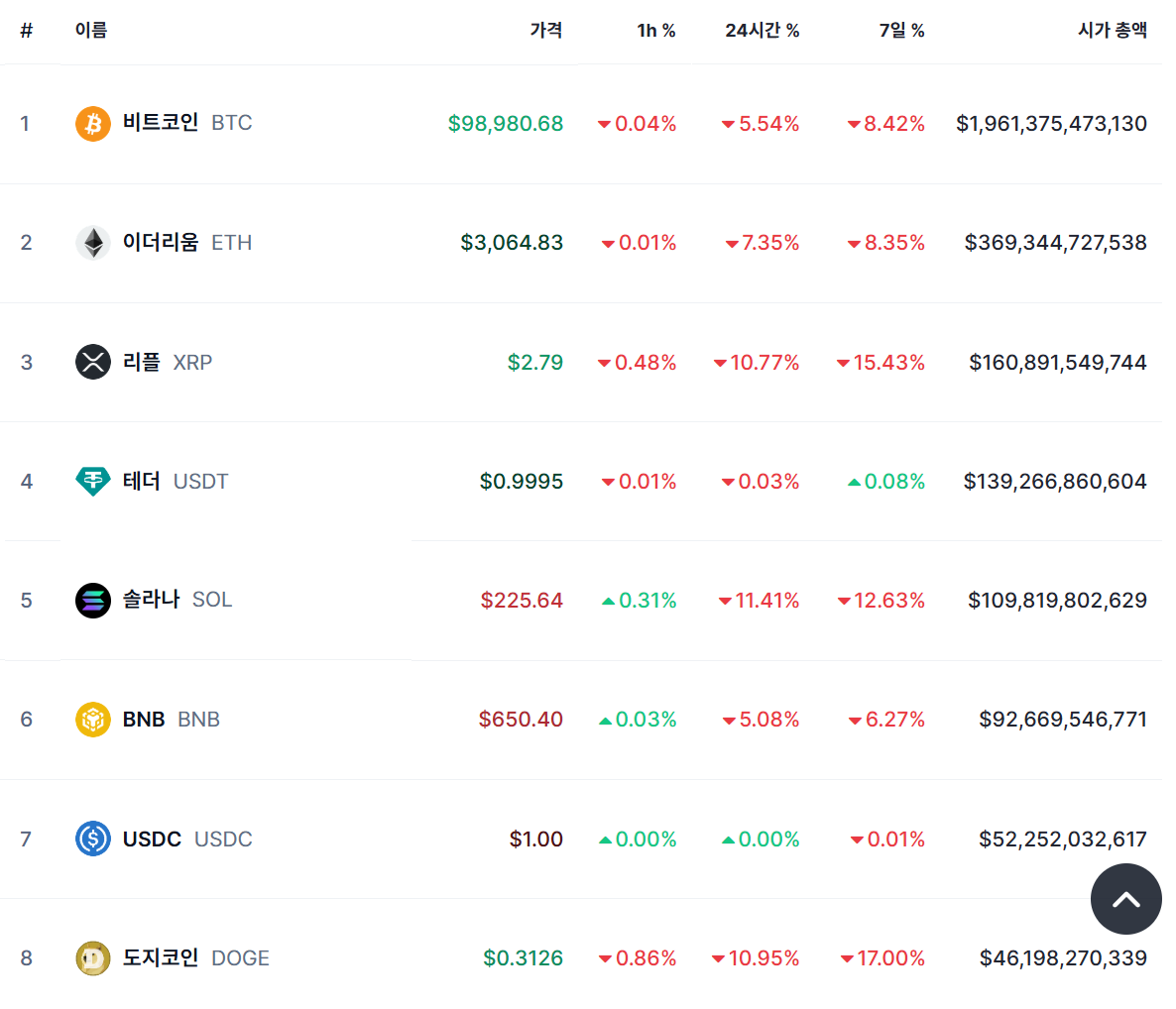 1월 27일 주요 암호화폐 가격 움직임, CMC