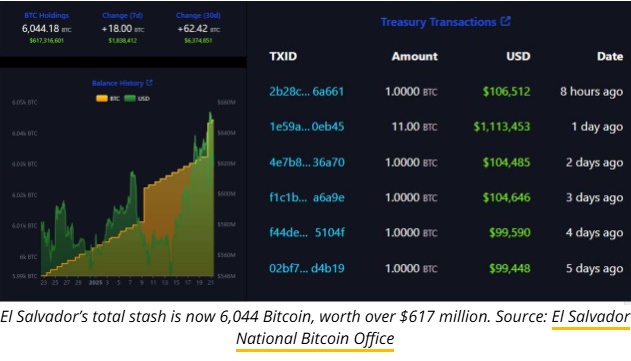 엘살바도르, IMF와 미묘한 갈등 속 비트코인 매입 지속
