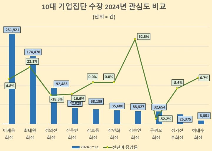  [주요 뉴스] 이재용 삼성전자 회장, 10대 기업 집단 수장 중 관심도 1위 기록