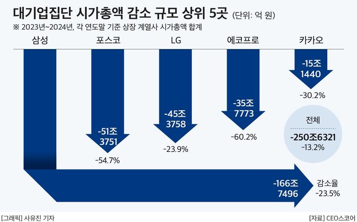  대기업 시총, 지난해 251조↓…삼성, 167조 ‘최대 감소’