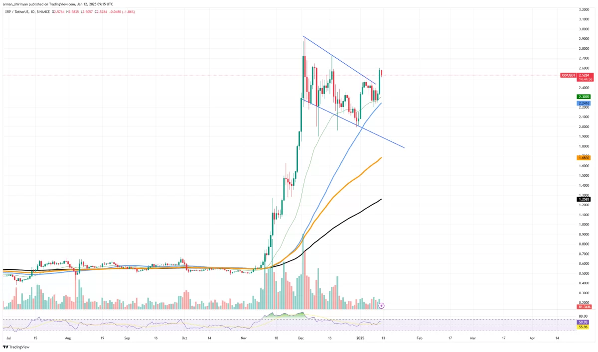 리플(XRP) USDT 차트, TradingView